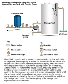 پمپ آب و سیستم های فشار چقدر خوب کار می کنند؟  |  فروشگاه آب تمیز