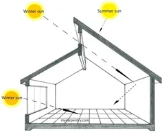 طراحی خانه خورشیدی - پوشش پاسیو