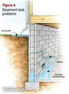 بیاموزید که چگونه نشت زیرزمین را متوقف کرده و یک زیرزمین مرطوب را برای همیشه خشک کنید